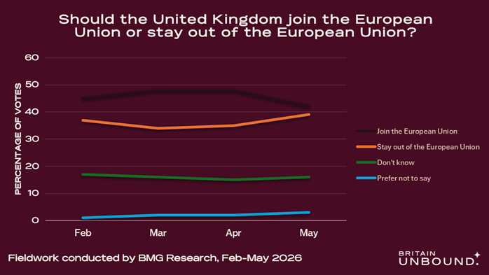 Chart of BMG Polling over Time, June 2026