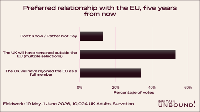 Preferred Option, Chart 1