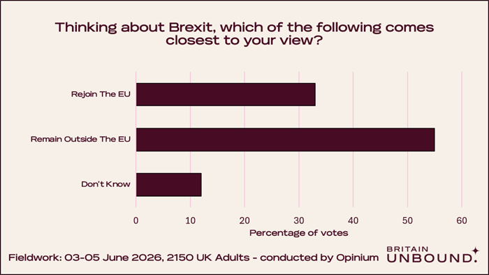 Opinium V1007, Chart 1