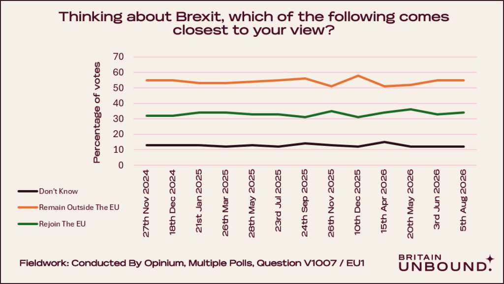 Opinium Polling Results, Aug 2026